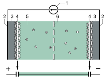 強力超級電容器的典型結(jié)構(gòu)：（1）電源，（2）集電極，（3）極化電極，（4）亥姆霍茲雙層，（5）具有正負(fù)離子的電解液，（6）隔膜。