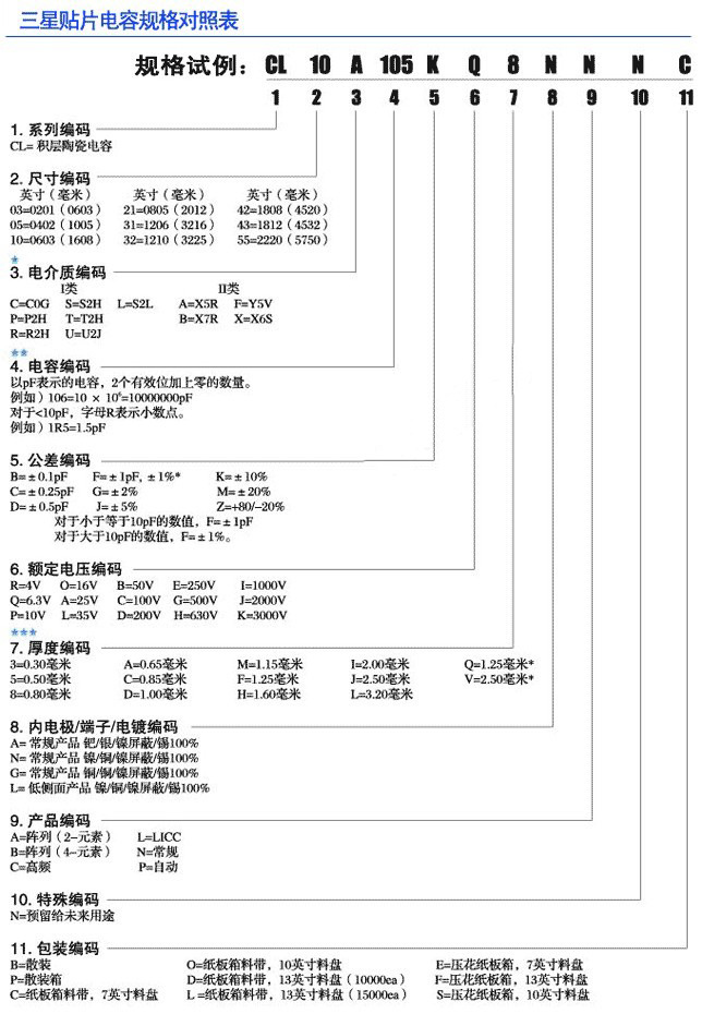 三星貼片電容規(guī)格對照表